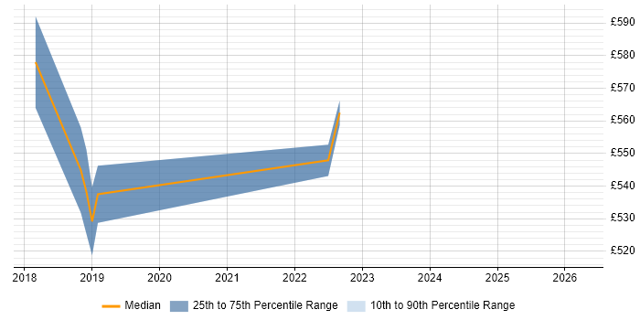Contractor daily rate distribution trend for jobs in East London citing pytest