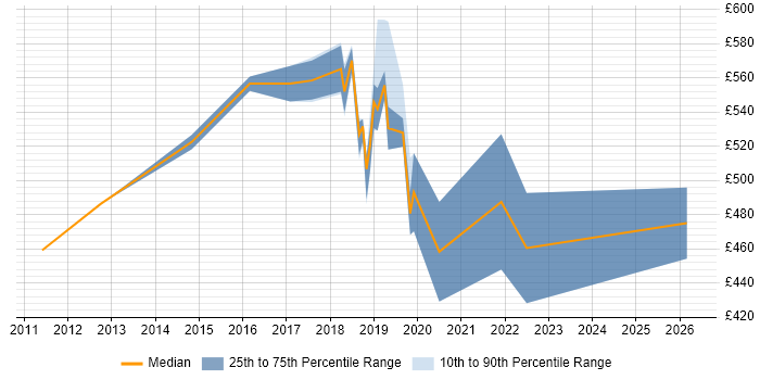 Contractor daily rate distribution trend for Python Engineer job vacancies in East London