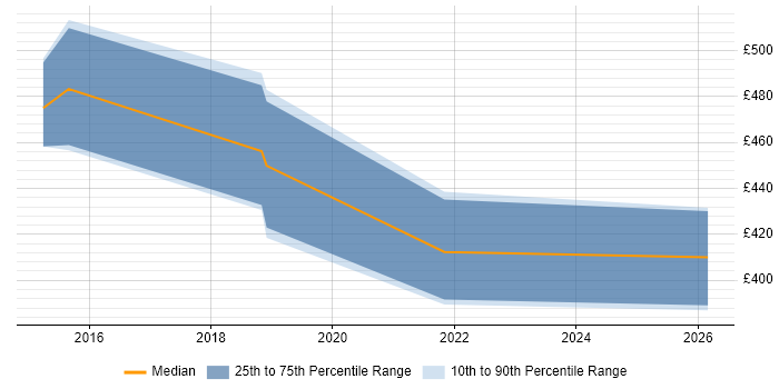 Contractor daily rate distribution trend for QA Automation Engineer job vacancies in East London