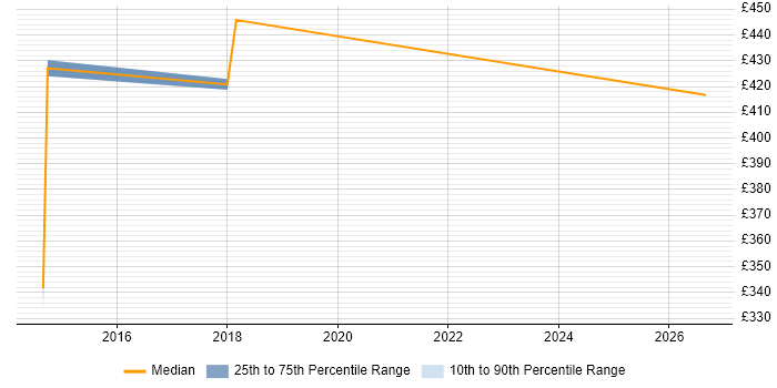 Contractor daily rate distribution trend for QA Automation Tester job vacancies in East London