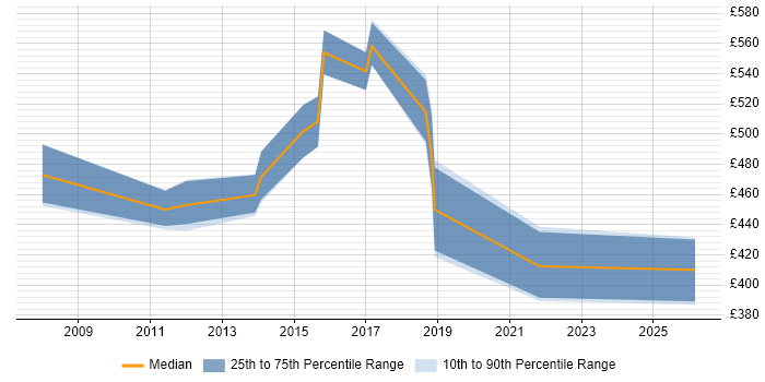 Contractor daily rate distribution trend for QA Engineer job vacancies in East London