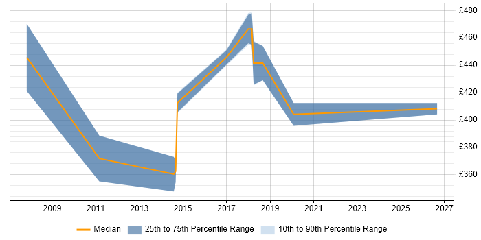 Contractor daily rate distribution trend for QA Tester job vacancies in East London