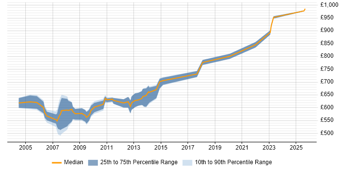 Contractor daily rate distribution trend for Quantitative Developer job vacancies in East London Contractor daily rate distribution trend for Quantitative Developer job vacancies in East London