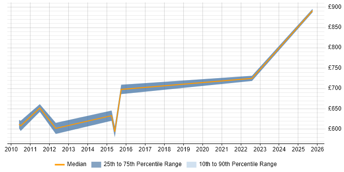Contractor daily rate distribution trend for jobs in East London citing Quantitative Finance Contractor daily rate distribution trend for jobs in East London citing Quantitative Finance