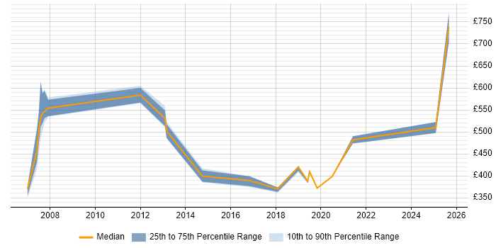 Contractor daily rate distribution trend for jobs in East London citing Quantitative Research