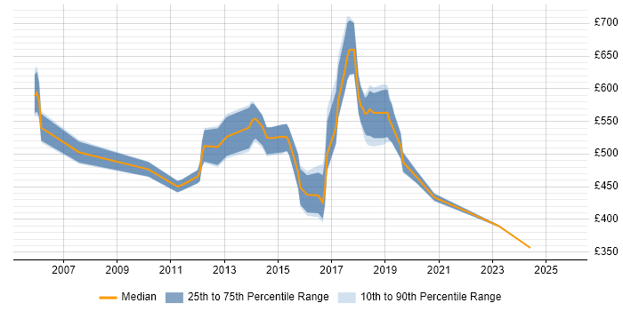 Contractor daily rate distribution trend for jobs in East London citing R