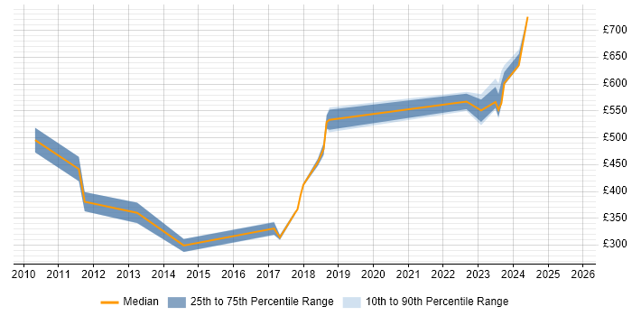 Contractor daily rate distribution trend for jobs in East London citing RBAC Contractor daily rate distribution trend for jobs in East London citing RBAC