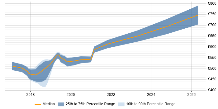 Contractor daily rate distribution trend for React Developer job vacancies in East London