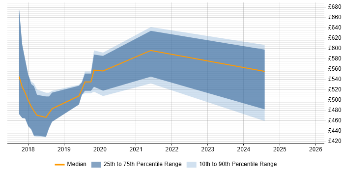Contractor daily rate distribution trend for jobs in East London citing React Native
