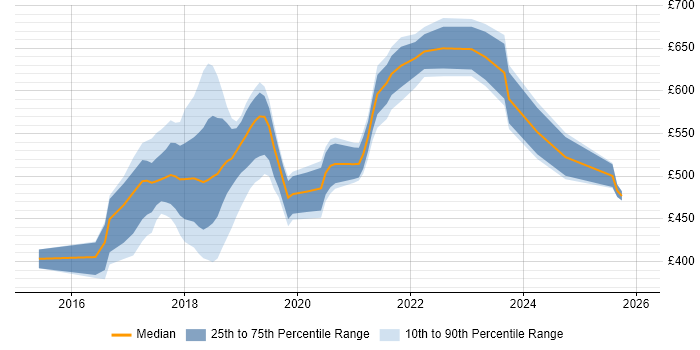 Contractor daily rate distribution trend for jobs in East London citing React