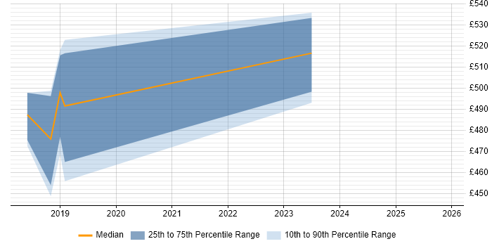 Contractor daily rate distribution trend for jobs in Redbridge citing Azure