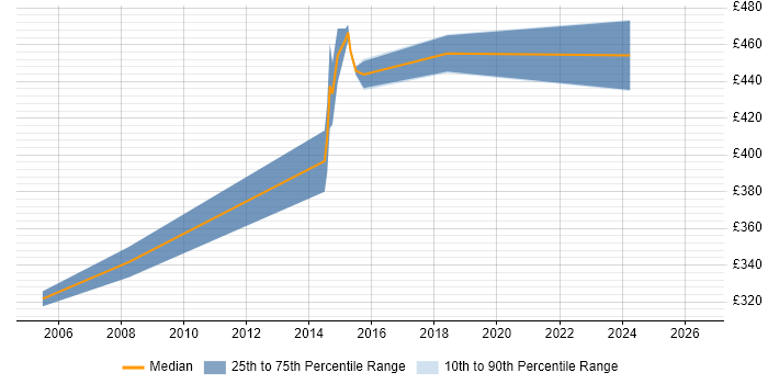 Contractor daily rate distribution trend for Consultant job vacancies in Redbridge