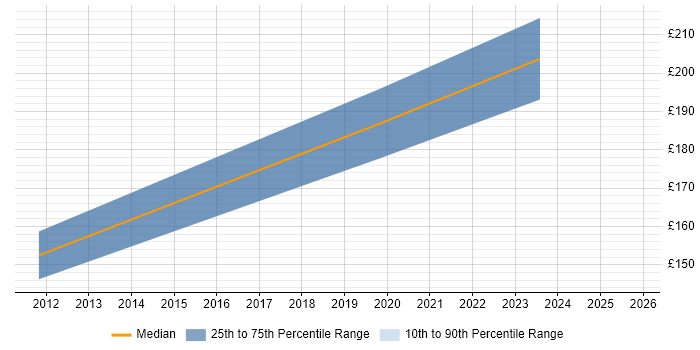 Contractor daily rate distribution trend for Desktop Support job vacancies in Redbridge