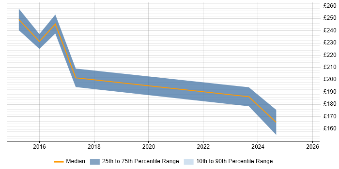 Contractor daily rate distribution trend for jobs in Redbridge citing DHCP