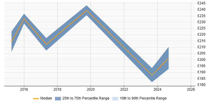 Contractor daily rate distribution trend for jobs in Redbridge citing DNS