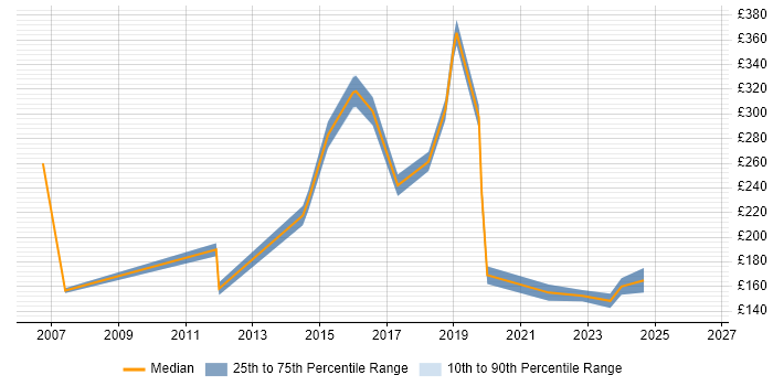 Contractor daily rate distribution trend for jobs in Ilford citing Active Directory