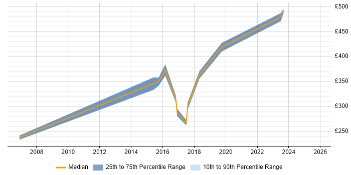Contractor daily rate distribution trend for jobs in Ilford citing Finance