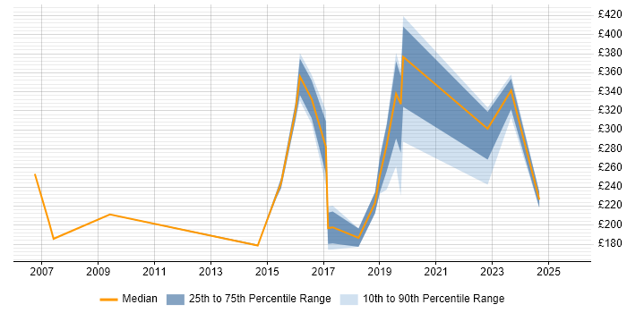 Contractor daily rate distribution trend for jobs in Ilford citing Microsoft Contractor daily rate distribution trend for jobs in Ilford citing Microsoft
