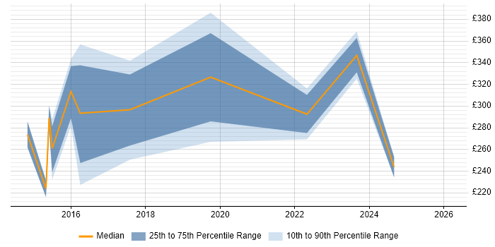 Contractor daily rate distribution trend for jobs in Ilford citing Project Management