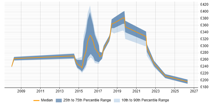 Contractor daily rate distribution trend for jobs in Ilford citing Social Skills