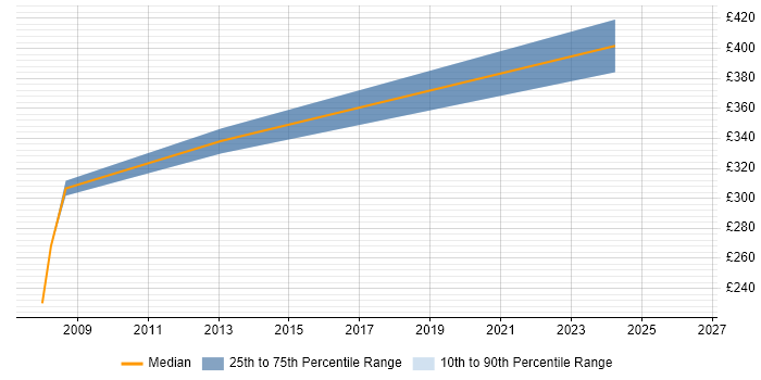 Contractor daily rate distribution trend for jobs in Ilford citing Unix