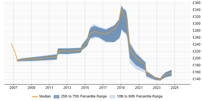 Contractor daily rate distribution trend for jobs in Ilford citing Windows