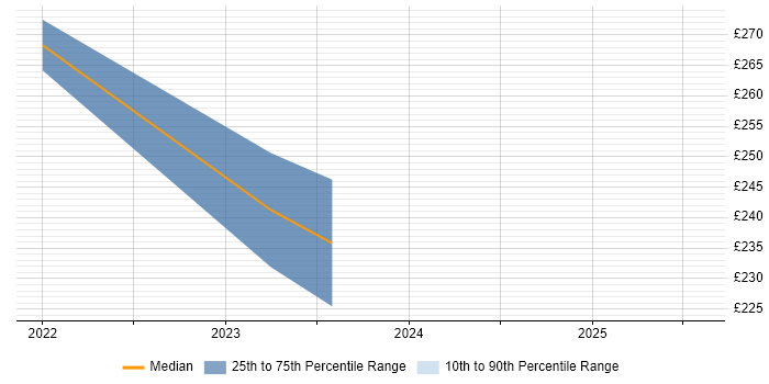 Contractor daily rate distribution trend for jobs in Redbridge citing Incident Management Contractor daily rate distribution trend for jobs in Redbridge citing Incident Management