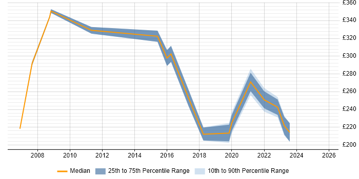 Contractor daily rate distribution trend for jobs in Redbridge citing ITIL