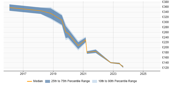 Contractor daily rate distribution trend for jobs in Redbridge citing Microsoft 365