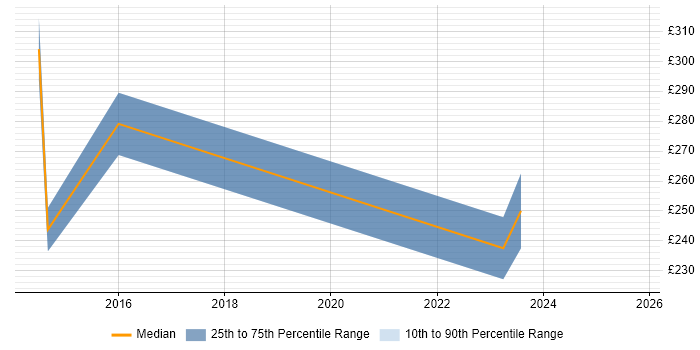 Contractor daily rate distribution trend for jobs in Redbridge citing Microsoft Certification Contractor daily rate distribution trend for jobs in Redbridge citing Microsoft Certification