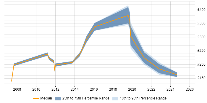 Contractor daily rate distribution trend for jobs in Redbridge citing Microsoft Exchange