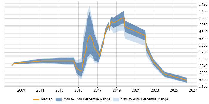 Contractor daily rate distribution trend for jobs in Redbridge citing Social Skills