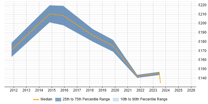 Contractor daily rate distribution trend for Support Analyst job vacancies in Redbridge