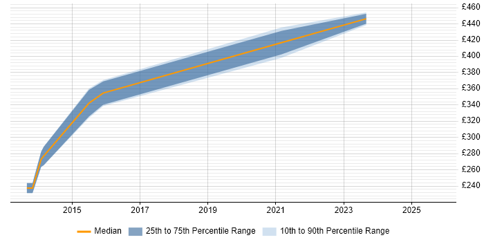 Contractor daily rate distribution trend for jobs in Redbridge citing User Experience