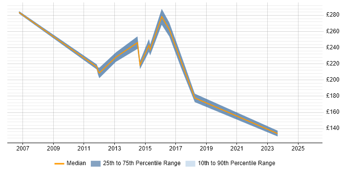 Contractor daily rate distribution trend for jobs in Redbridge citing Windows Server