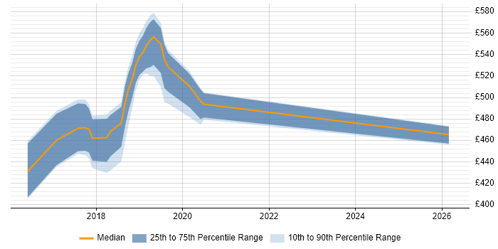 Contractor daily rate distribution trend for jobs in East London citing Redux