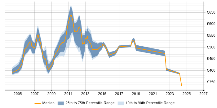 Contractor daily rate distribution trend for jobs in East London citing Reference Data