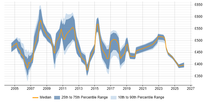 Contractor daily rate distribution trend for jobs in East London citing Regression Testing