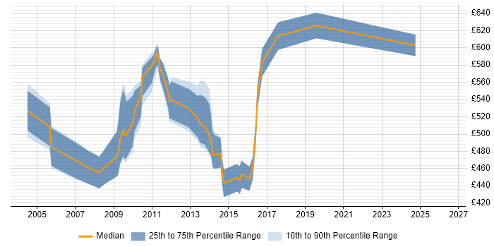 Contractor daily rate distribution trend for Release Manager job vacancies in East London