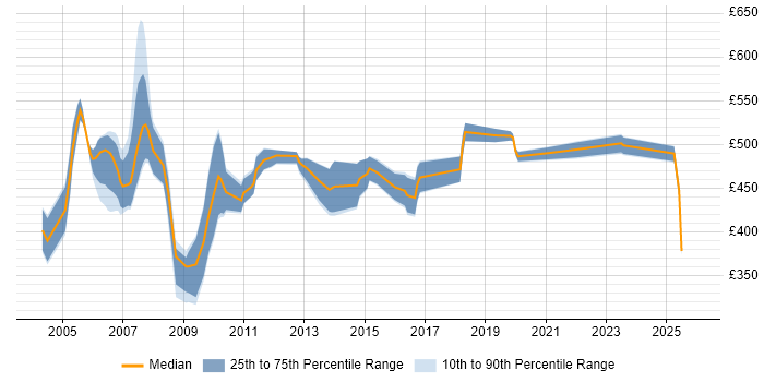 Contractor daily rate distribution trend for jobs in East London citing Replication