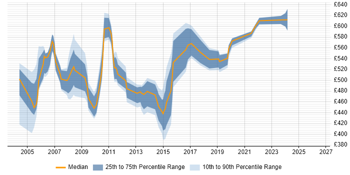 Contractor daily rate distribution trend for jobs in East London citing Requirements Analysis