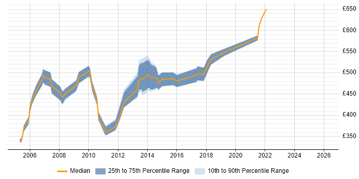 Contractor daily rate distribution trend for jobs in East London citing Requirements Workshops