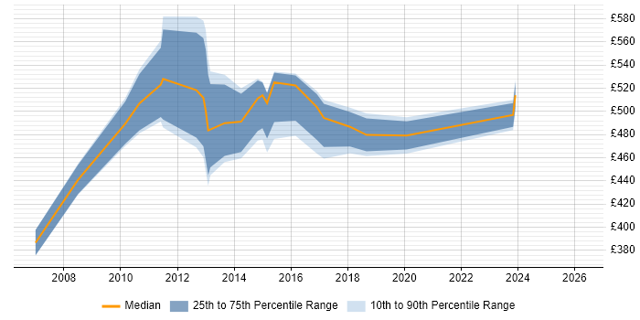 Contractor daily rate distribution trend for jobs in East London citing Resource Allocation