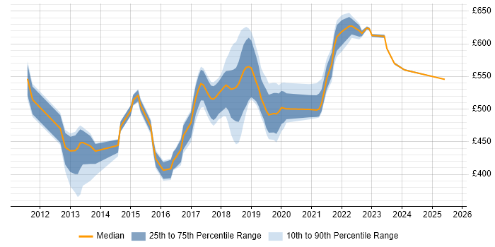 Contractor daily rate distribution trend for jobs in East London citing RESTful Contractor daily rate distribution trend for jobs in East London citing RESTful