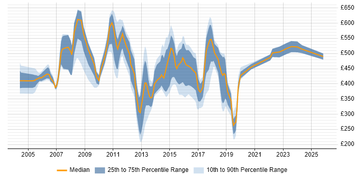 Contractor daily rate distribution trend for jobs in East London citing Retail