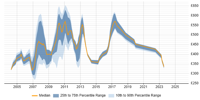 Contractor daily rate distribution trend for jobs in East London citing Reuters