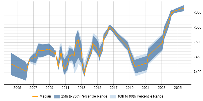 Contractor daily rate distribution trend for jobs in East London citing Risk Assessment