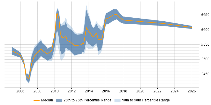 Contractor daily rate distribution trend for Risk Manager job vacancies in East London