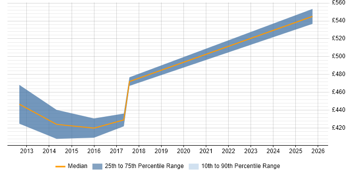 Contractor daily rate distribution trend for Ruby Developer job vacancies in East London
