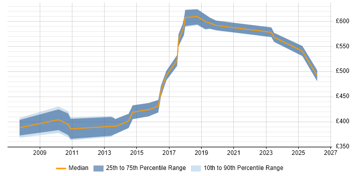 Contractor daily rate distribution trend for jobs in East London citing Runbook